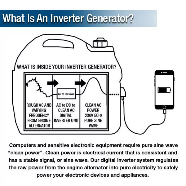 P1 1000W / 1kW Petrol Inverter Suitcase Generator with DC & USB Outputs